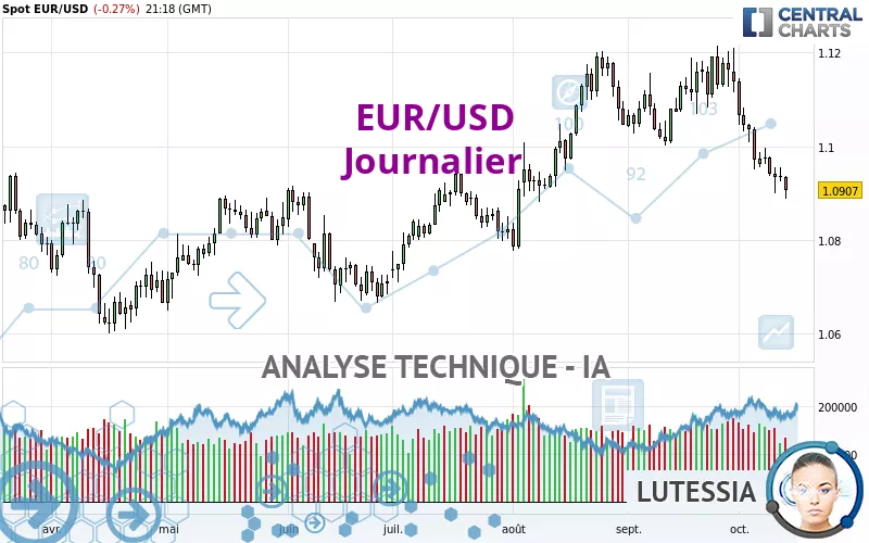 EUR/USD - Journalier