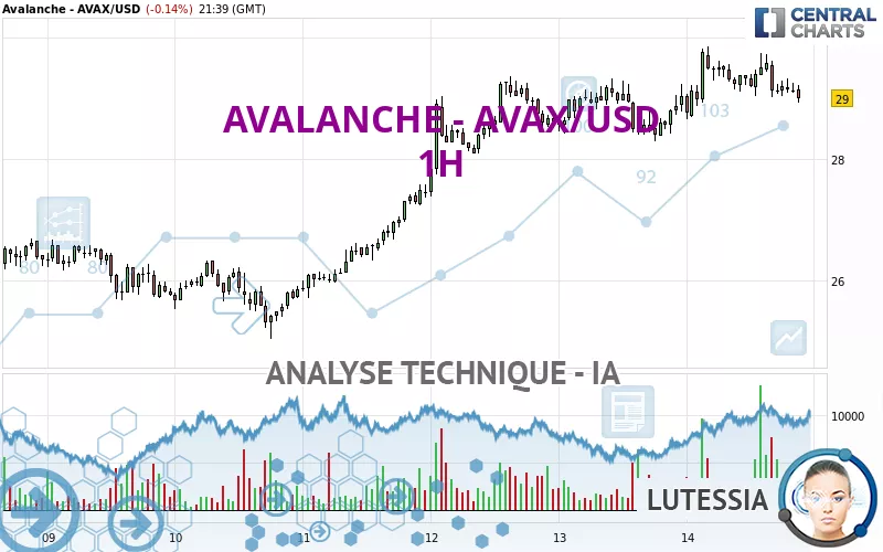 AVALANCHE - AVAX/USD - 1H