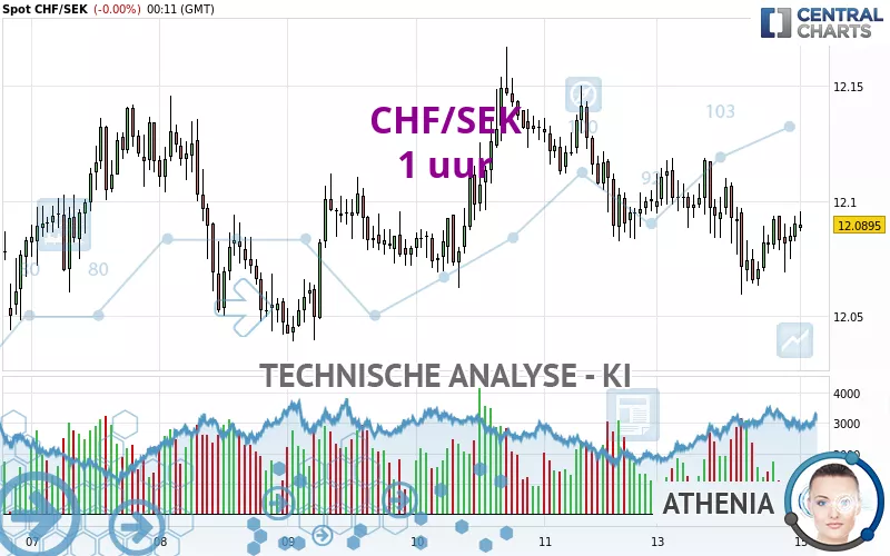 CHF/SEK - 1 Std.