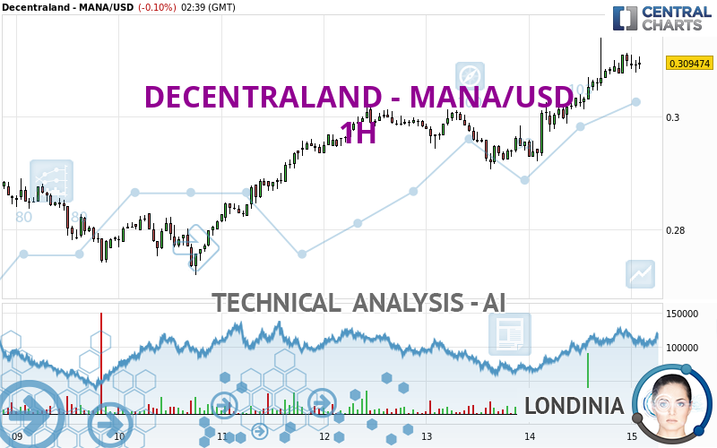 DECENTRALAND - MANA/USD - 1 Std.