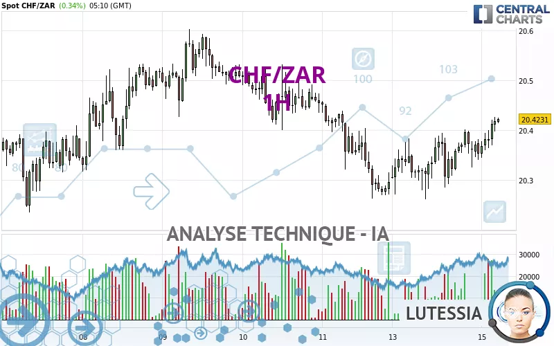 CHF/ZAR - 1H