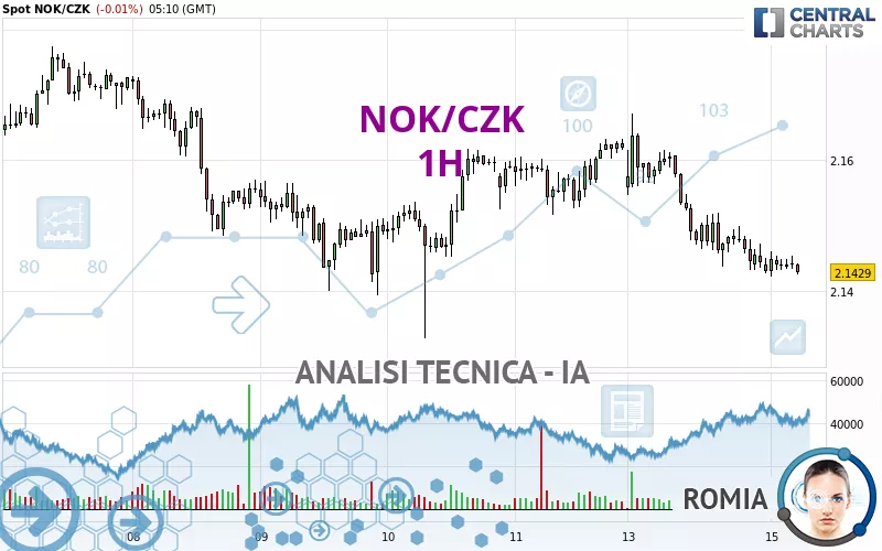 NOK/CZK - 1H