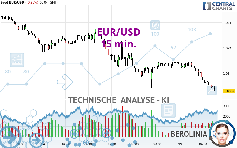 EUR/USD - 15 min.