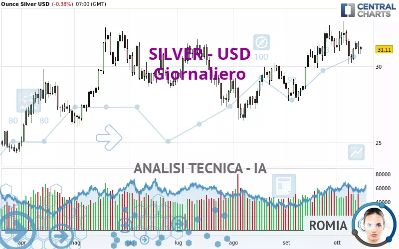 SILVER - USD - Journalier