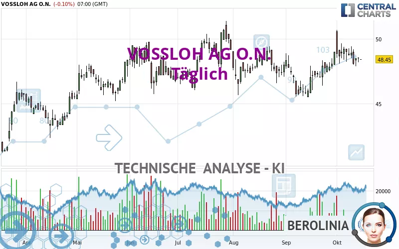 VOSSLOH AG O.N. - Täglich