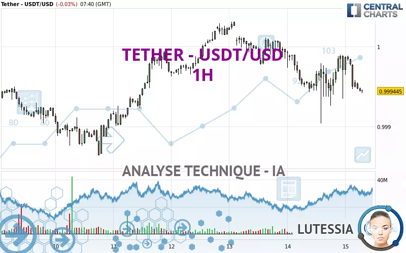 TETHER - USDT/USD - 1H