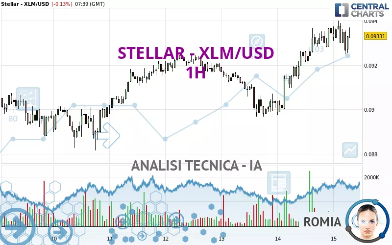 STELLAR - XLM/USD - 1H