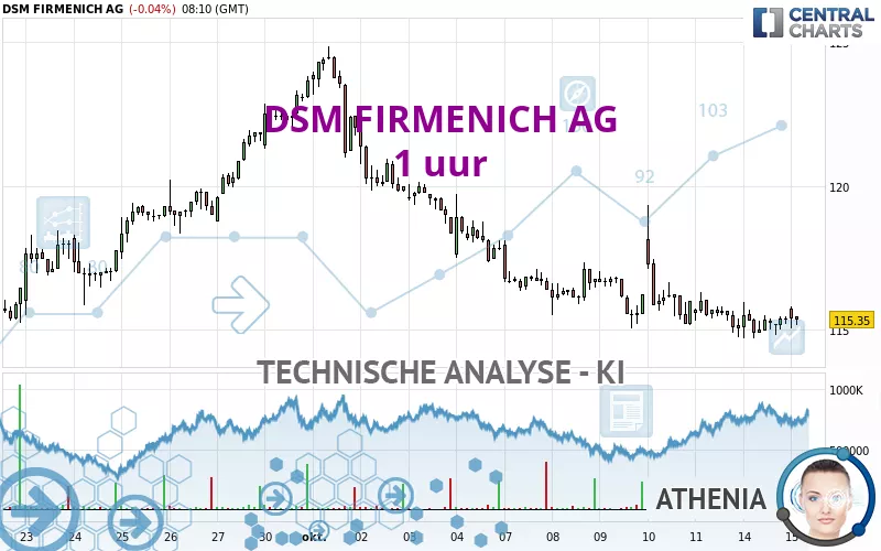 DSM FIRMENICH AG - 1 uur