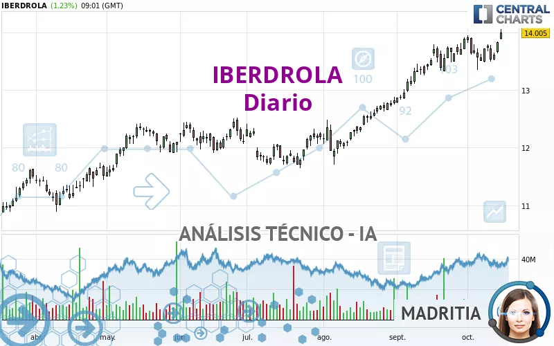 IBERDROLA - Diario