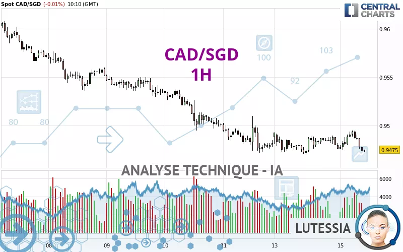 CAD/SGD - 1H