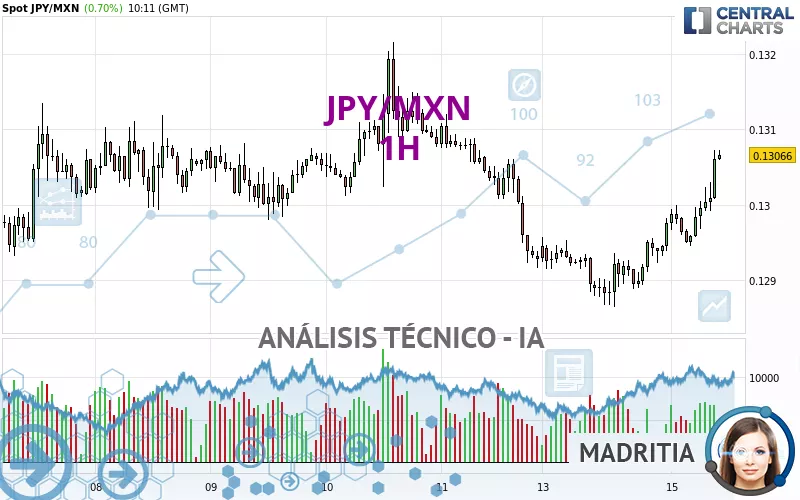 JPY/MXN - 1H