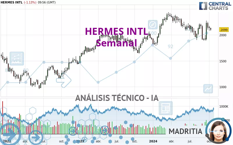 HERMES INTL - Semanal