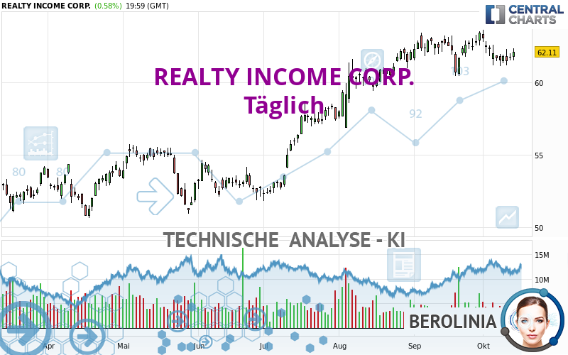 REALTY INCOME CORP. - Täglich