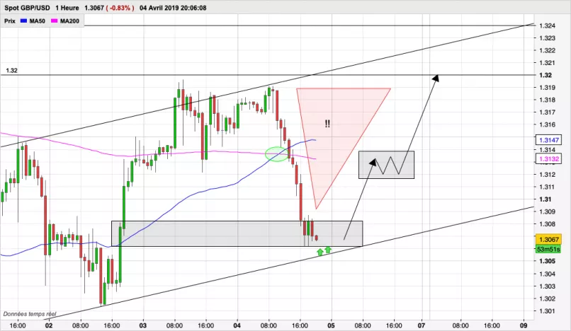 GBP/USD - 1H