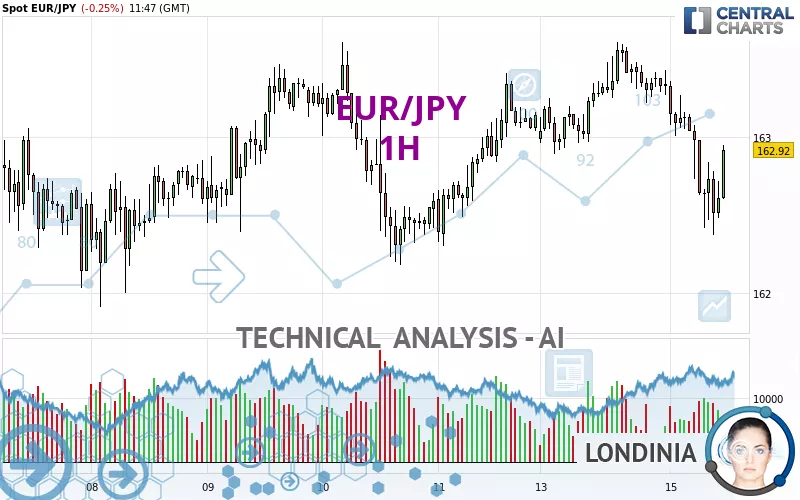 EUR/JPY - 1 uur