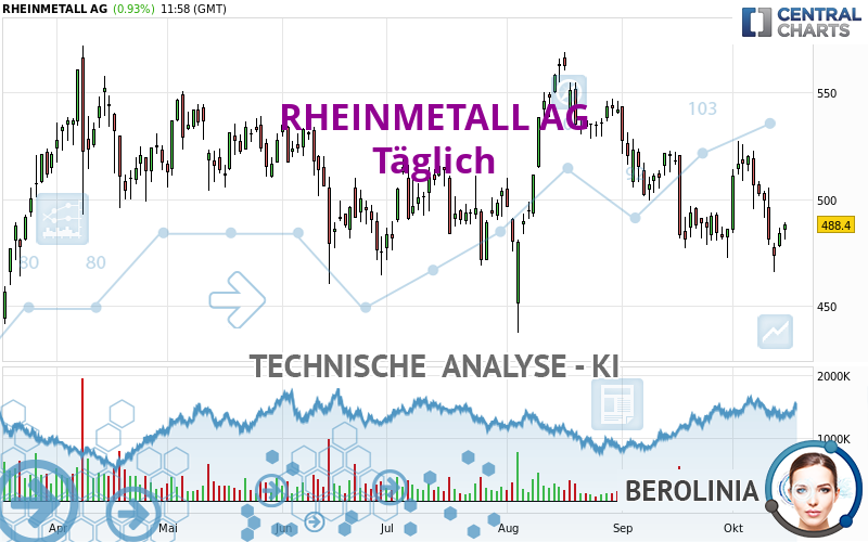 RHEINMETALL AG - Täglich