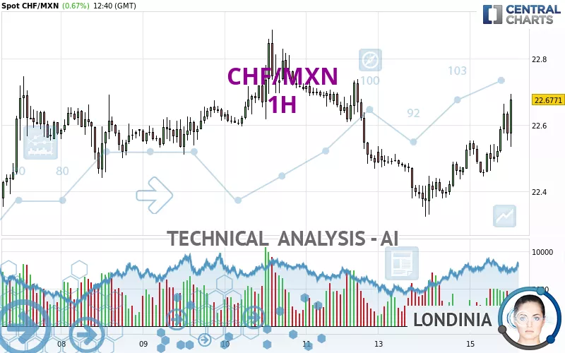 CHF/MXN - 1H