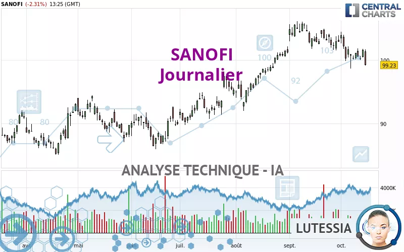 SANOFI - Dagelijks