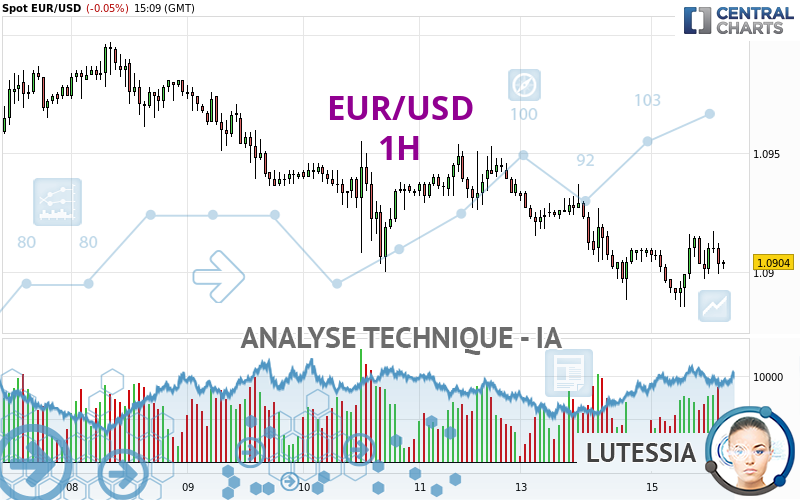 EUR/USD - 1 uur