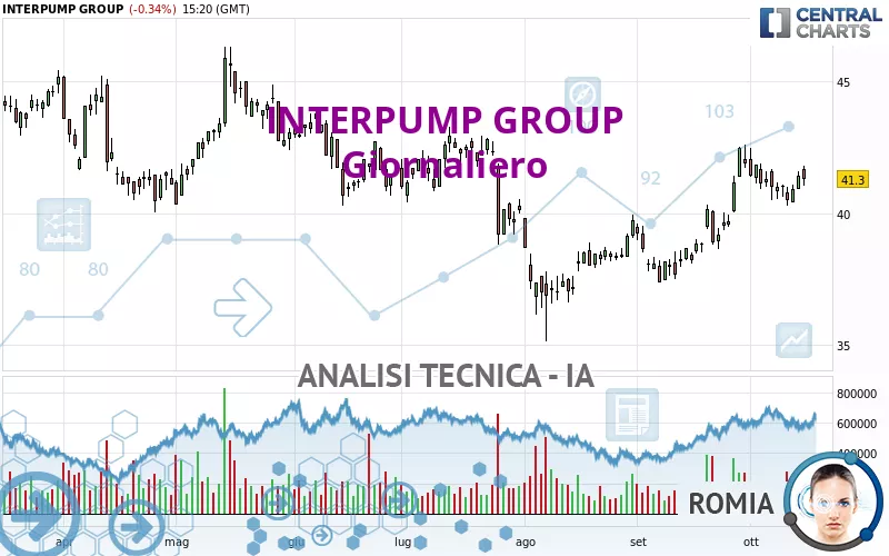 INTERPUMP GROUP - Giornaliero