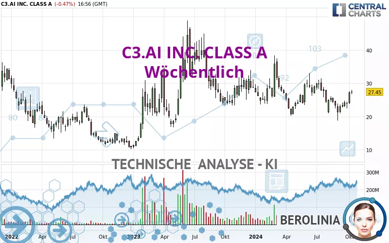 C3.AI INC. CLASS A - Wöchentlich