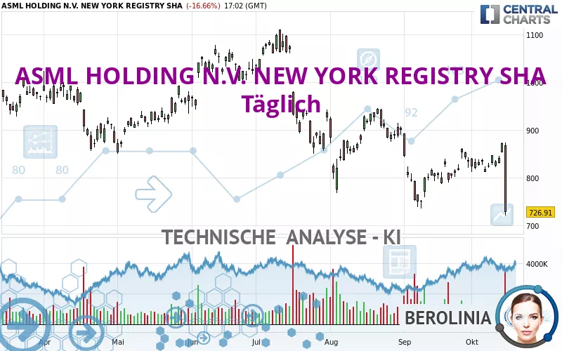 ASML HOLDING N.V. NEW YORK REGISTRY SHA - Täglich