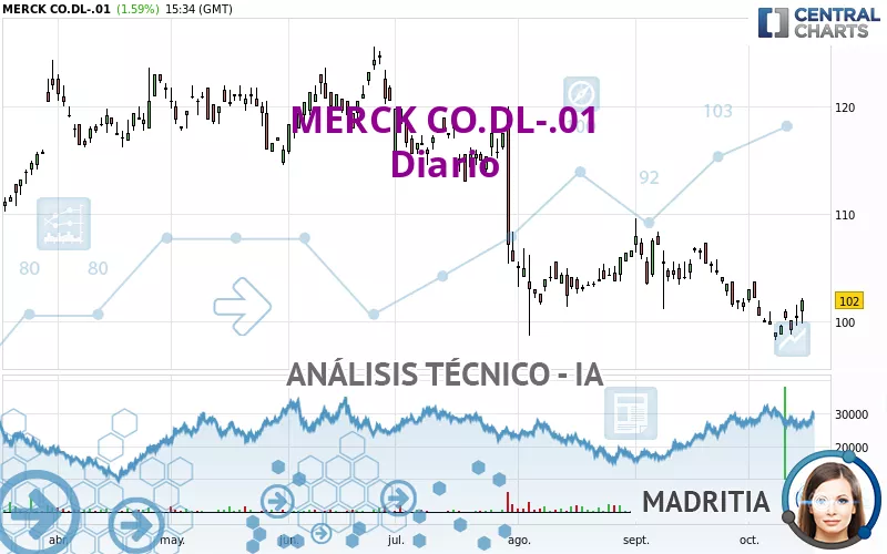 MERCK CO.DL-.01 - Diario