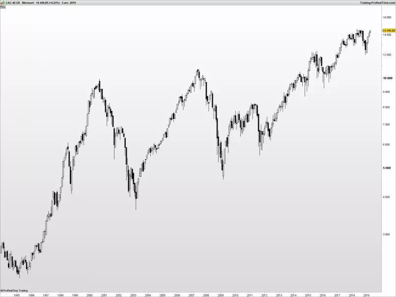 CAC40 INDEX - Maandelijks