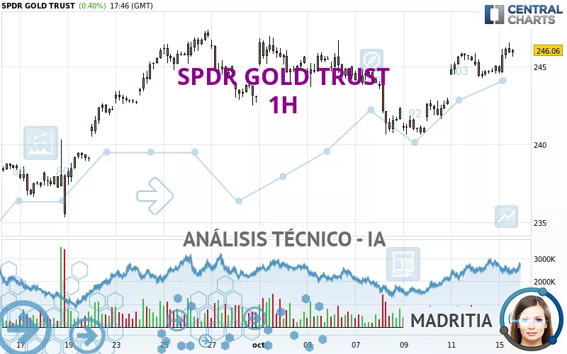 SPDR GOLD TRUST - 1H