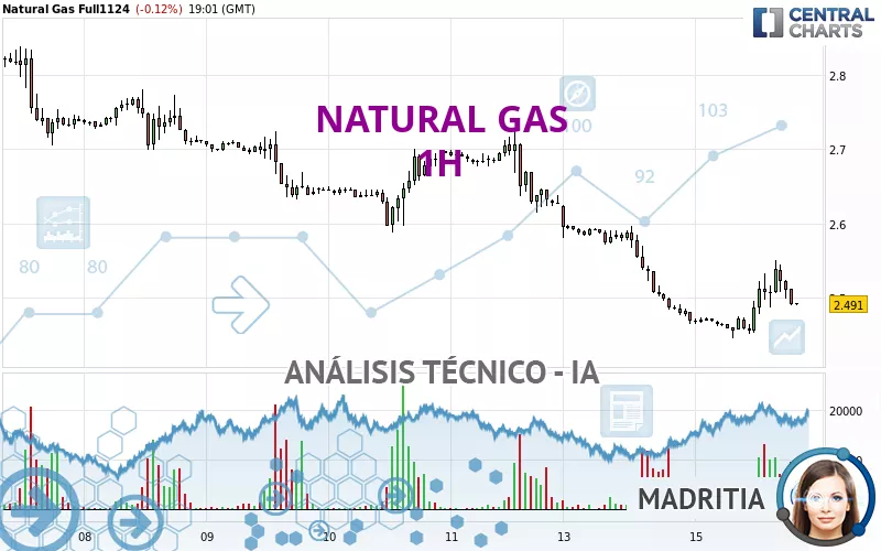 NATURAL GAS - 1H