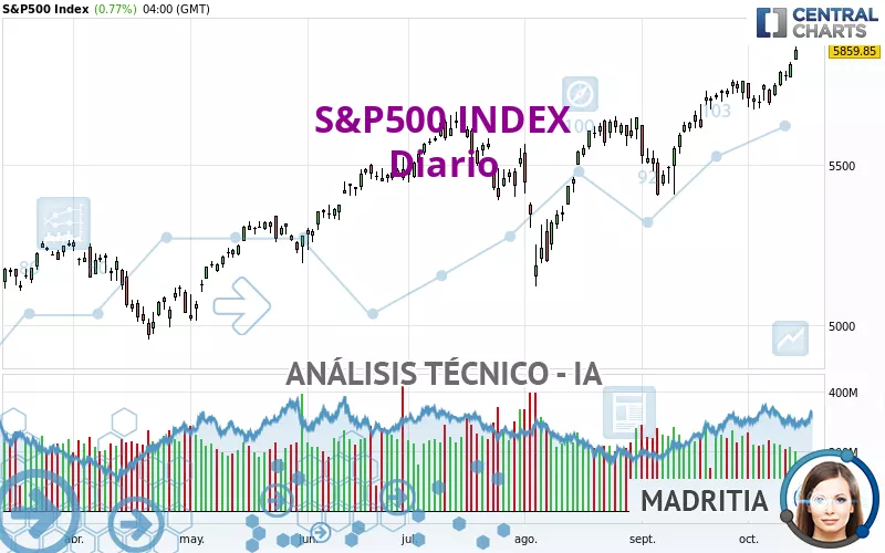 S&amp;P500 INDEX - Diario