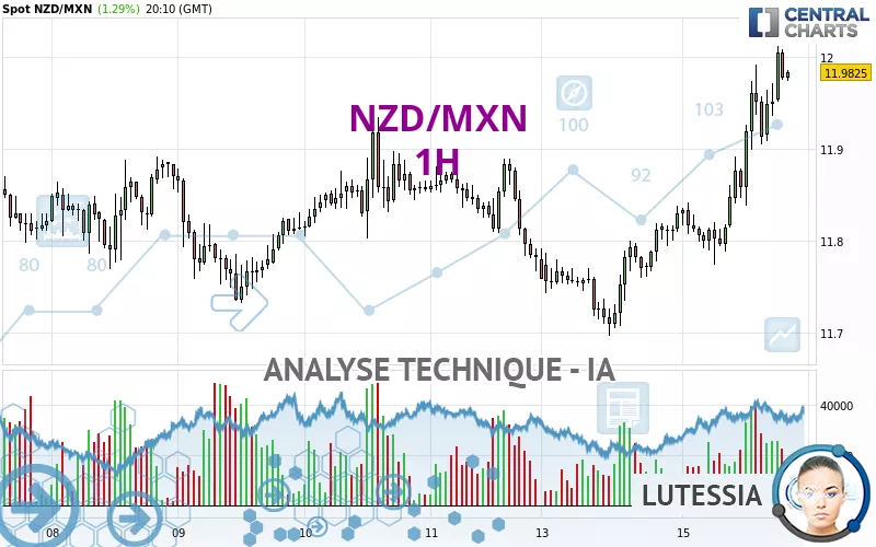 NZD/MXN - 1H