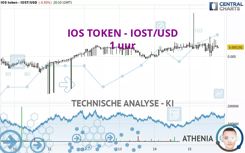 IOS TOKEN - IOST/USD - 1 uur