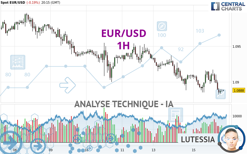 EUR/USD - 1H