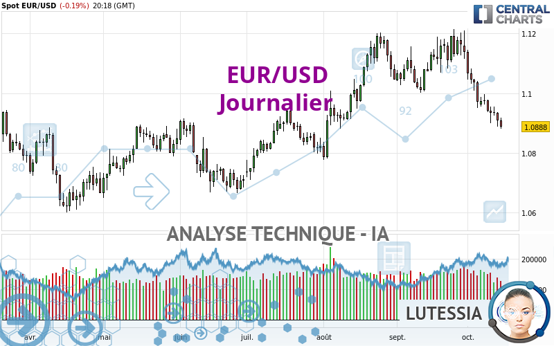 EUR/USD - Journalier