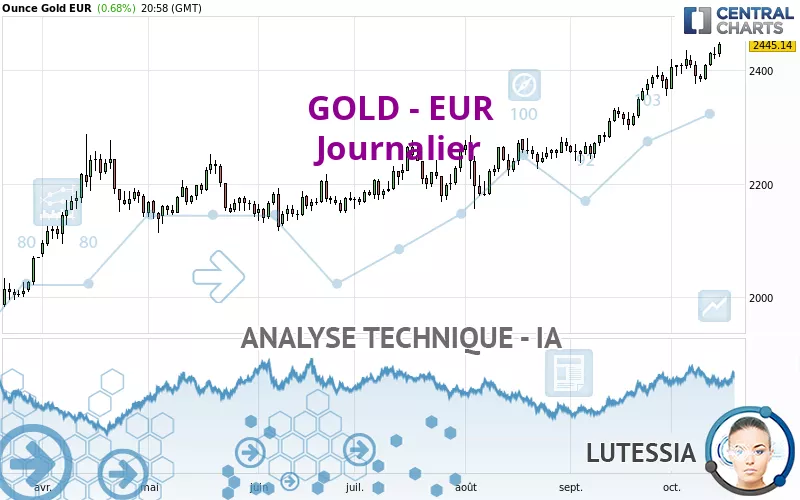 GOLD - EUR - Journalier