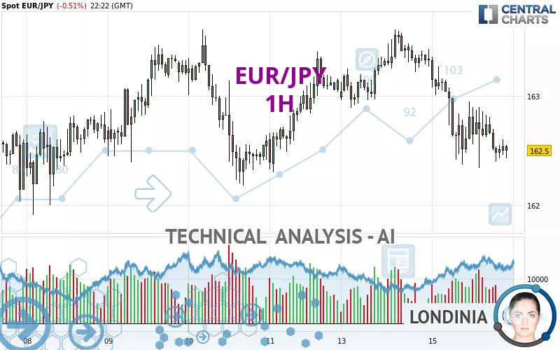 EUR/JPY - 1 uur