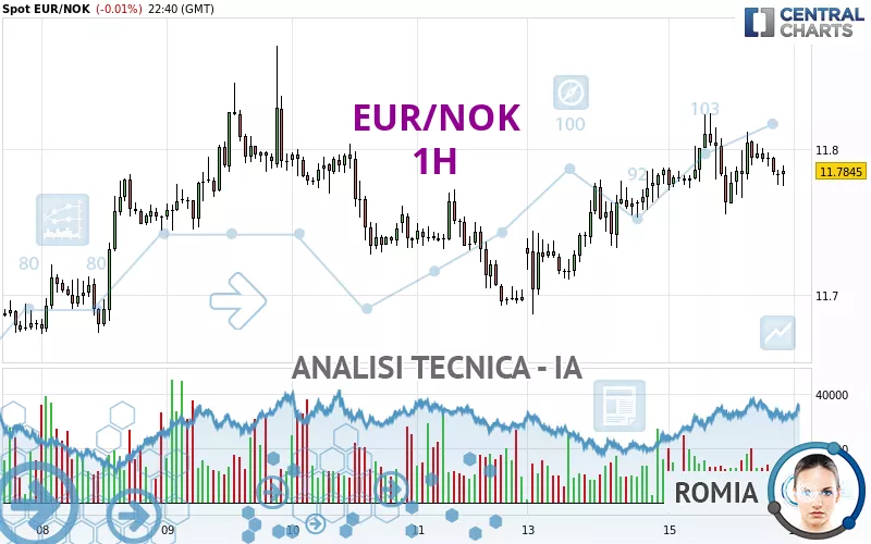 EUR/NOK - 1H