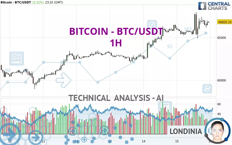 BITCOIN - BTC/USDT - 1H