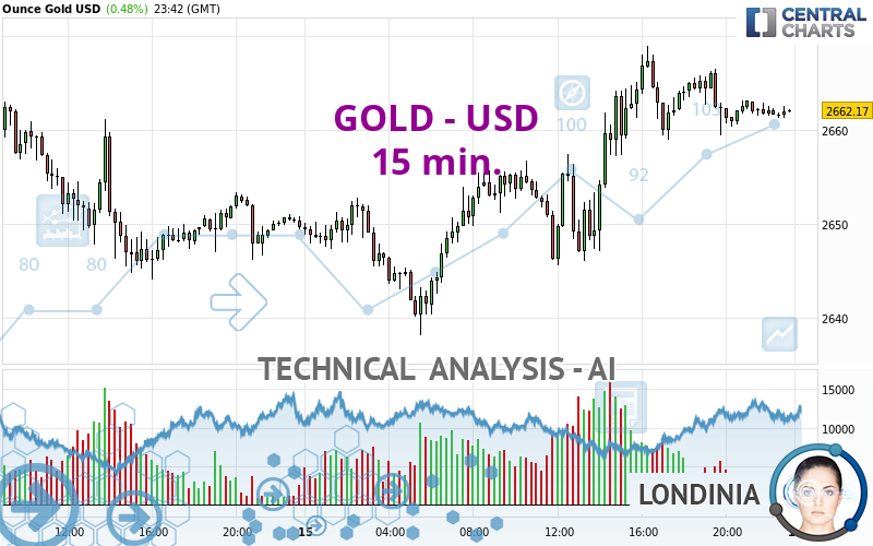 GOLD - USD - 15 min.