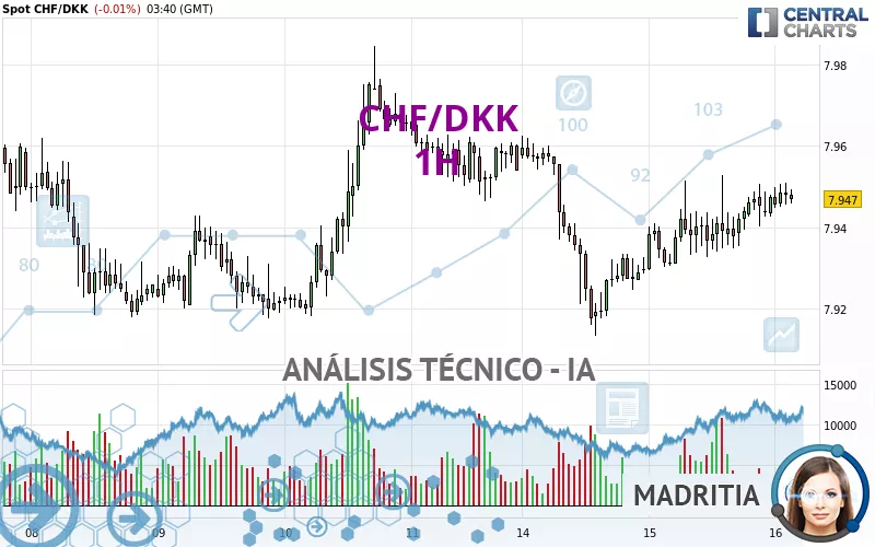 CHF/DKK - 1H