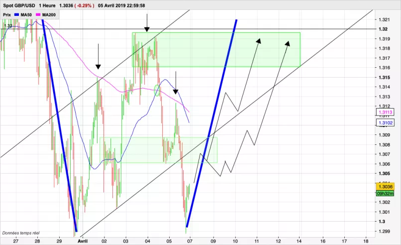 GBP/USD - 1 Std.