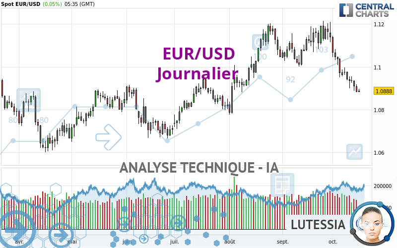 EUR/USD - Diario