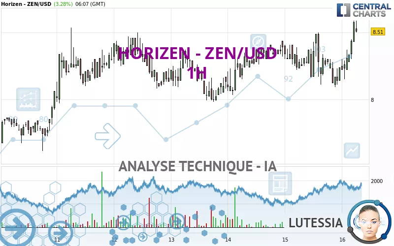 HORIZEN - ZEN/USD - 1H