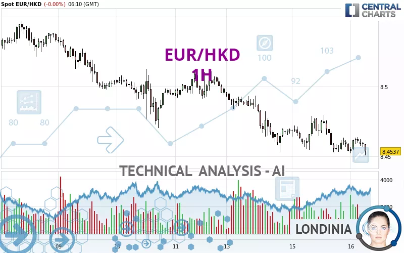 EUR/HKD - 1H