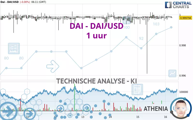 DAI - DAI/USD - 1 uur