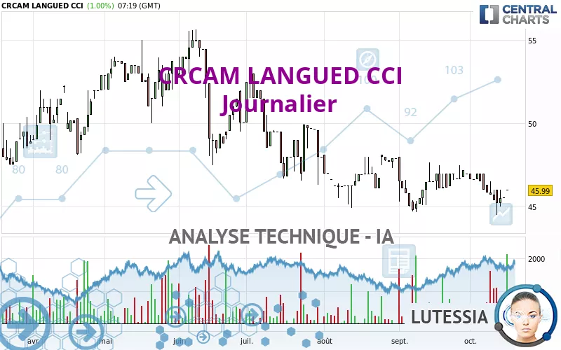 CRCAM LANGUED CCI - Journalier