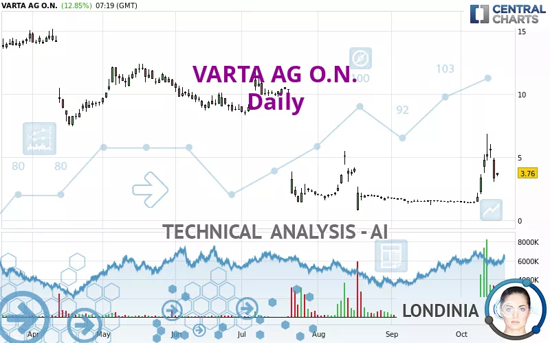 VARTA AG O.N. - Daily