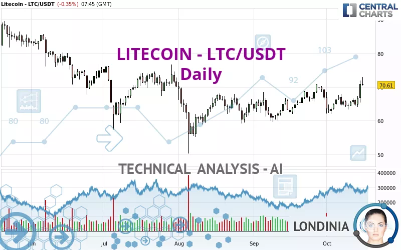 LITECOIN - LTC/USDT - Diario