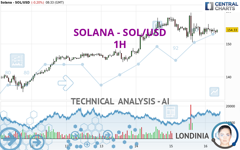 SOLANA - SOL/USD - 1 Std.